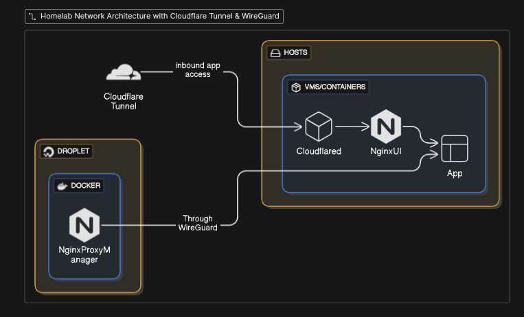 Part 2 — Networking in My Homelab