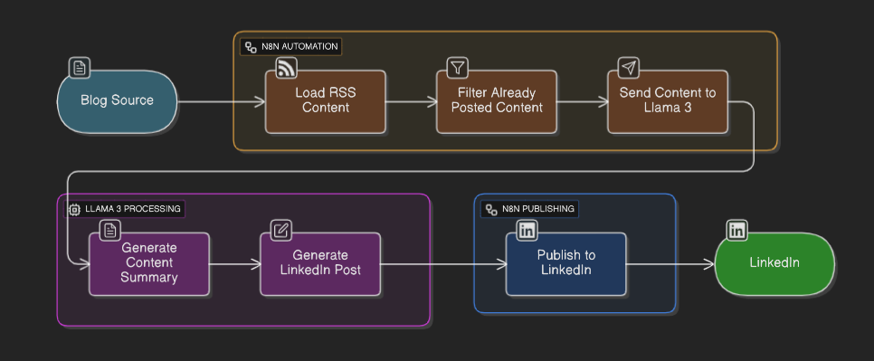 Placeholder: Screenshot of n8n workflow dashboard